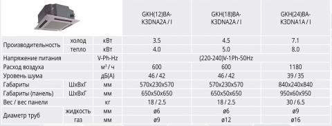 Кассетный Gree GKH(18)BA-K3DNA2A/I